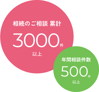 確かな相続の実績
