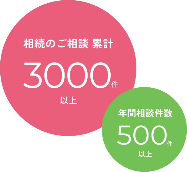 相続のご相談累計3000件以上　年間相談件数500件以上